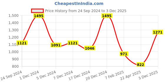 myntra.com Monte Carlo Boys Slim Fit Light Fade Jeans monte carlo Price History Graph from 24 Sep 2024 to 3 Dec 2025