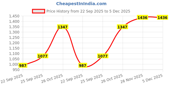 myntra.com Monte Carlo Boys Slim Fit Mid-Rise Light Fade Cotton Jeans monte carlo Price History Graph from 22 Sep 2025 to 5 Dec 2025