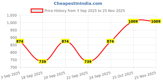 myntra.com Monte Carlo Boys Slim Fit Mid-Rise Light Fade Jeans monte carlo Price History Graph from 3 Sep 2025 to 24 Nov 2025