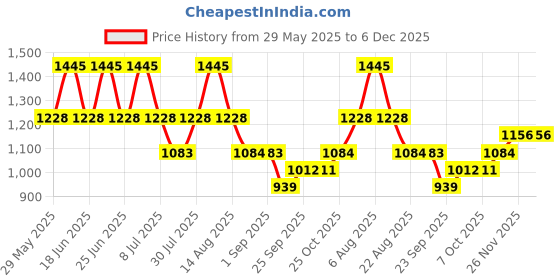 myntra.com Monte Carlo Boys Slim Fit Mid-Rise Low Distress Light Fade Jeans monte carlo Price History Graph from 29 May 2025 to 6 Dec 2025