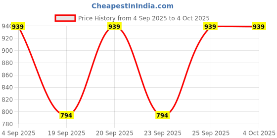 myntra.com Monte Carlo Boys Slim Fit Mid-Rise Low Distress Light Fade Jeans monte carlo Price History Graph from 4 Sep 2025 to 4 Oct 2025
