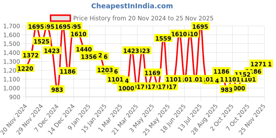 myntra.com Monte Carlo Boys Slim Fit Printed Jeans monte carlo Price History Graph from 20 Nov 2024 to 24 Nov 2025