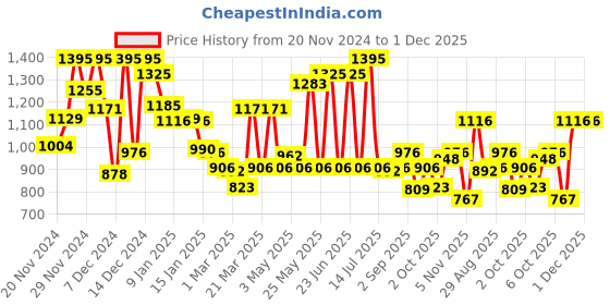 myntra.com Monte Carlo Boys Slim Fit Stretchable Jeans monte carlo Price History Graph from 20 Nov 2024 to 1 Dec 2025