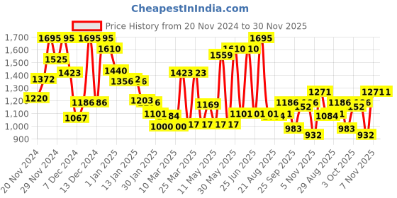 myntra.com Monte Carlo Boys Slim Fit Stretchable Jeans monte carlo Price History Graph from 20 Nov 2024 to 30 Nov 2025