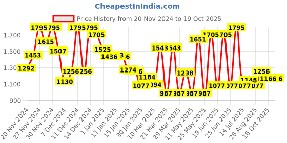 myntra.com Monte Carlo Boys Slim Fit Stretchable Jeans monte carlo Price History Graph from 20 Nov 2024 to 18 Oct 2025