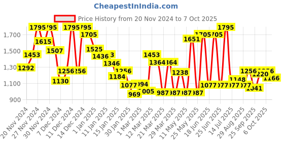 myntra.com Monte Carlo Boys Slim Fit Stretchable Jeans monte carlo Price History Graph from 20 Nov 2024 to 2 Oct 2025