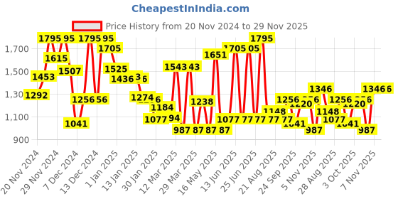 myntra.com Monte Carlo Boys Slim Fit Stretchable Jeans monte carlo Price History Graph from 20 Nov 2024 to 28 Nov 2025