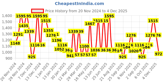myntra.com Monte Carlo Boys Slim Fit Stretchable Jeans monte carlo Price History Graph from 20 Nov 2024 to 4 Dec 2025