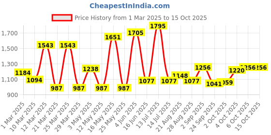 myntra.com Monte Carlo Boys Slim Fit Stretchable Jeans monte carlo Price History Graph from 1 Mar 2025 to 14 Oct 2025
