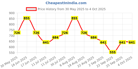 myntra.com Monte Carlo Boys Solid Bermuda Shorts monte carlo Price History Graph from 30 May 2025 to 4 Oct 2025