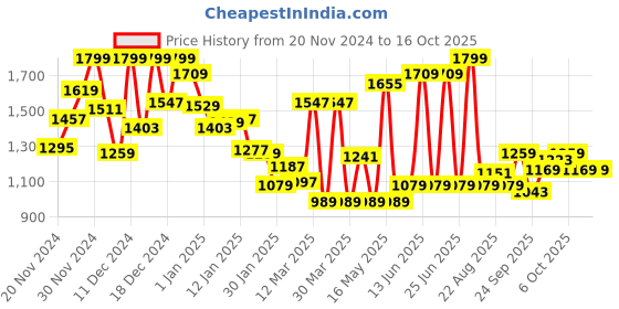 myntra.com Monte Carlo Boys Solid Chambray Smart Fit Shirt monte carlo Price History Graph from 20 Nov 2024 to 16 Oct 2025