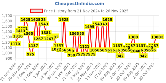 myntra.com Monte Carlo Boys Solid Chambray Smart Fit Shirt monte carlo Price History Graph from 21 Nov 2024 to 26 Nov 2025