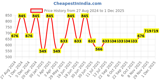 myntra.com Monte Carlo Boys Solid Mid Rise Track Pants monte carlo Price History Graph from 27 Aug 2024 to 1 Dec 2025