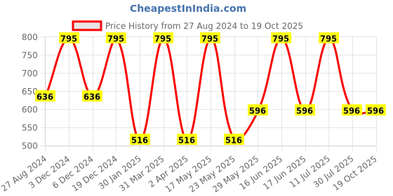 myntra.com Monte Carlo Boys Solid Mid Rise Track Pants monte carlo Price History Graph from 27 Aug 2024 to 18 Oct 2025