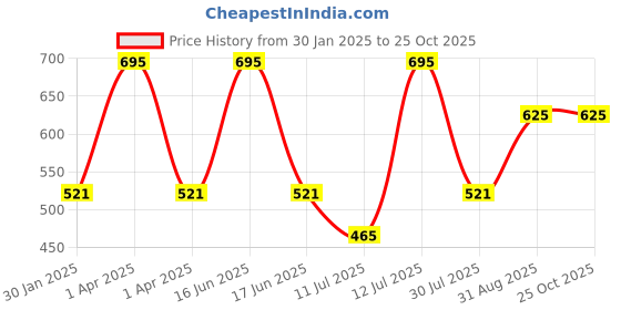 myntra.com Monte Carlo Boys Solid Polo Collar Cotton T-shirt monte carlo Price History Graph from 30 Jan 2025 to 25 Oct 2025