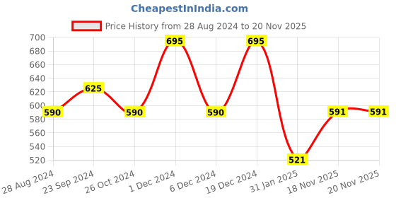 myntra.com Monte Carlo Boys Solid Polo Collar Pockets T-shirt monte carlo Price History Graph from 28 Aug 2024 to 18 Nov 2025