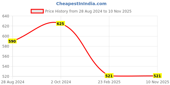myntra.com Monte Carlo Boys Solid Polo Collar Pockets T-shirt monte carlo Price History Graph from 28 Aug 2024 to 8 Nov 2025