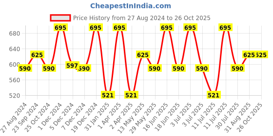 myntra.com Monte Carlo Boys Solid Polo Collar T-shirt monte carlo Price History Graph from 27 Aug 2024 to 26 Oct 2025