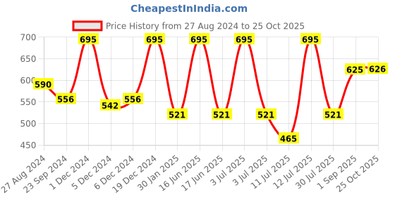 myntra.com Monte Carlo Boys Solid Polo Collar T-shirt monte carlo Price History Graph from 27 Aug 2024 to 25 Oct 2025