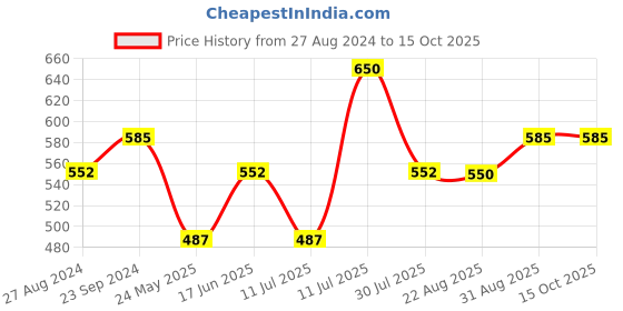 myntra.com Monte Carlo Boys Solid Polo Collar T-shirt monte carlo Price History Graph from 27 Aug 2024 to 15 Oct 2025