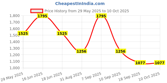 myntra.com Monte Carlo Boys Solid Slim Fiteans monte carlo Price History Graph from 29 May 2025 to 10 Oct 2025