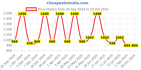myntra.com Monte Carlo Boys Solid Track Pants monte carlo Price History Graph from 24 Sep 2024 to 18 Oct 2025