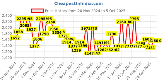 myntra.com Monte Carlo Boys Solid Track Pants monte carlo Price History Graph from 20 Nov 2024 to 2 Oct 2025