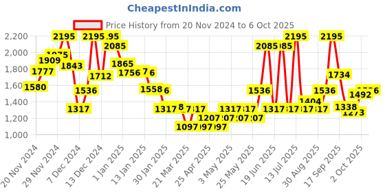 myntra.com Monte Carlo Boys Solid Track Pants monte carlo Price History Graph from 20 Nov 2024 to 4 Oct 2025