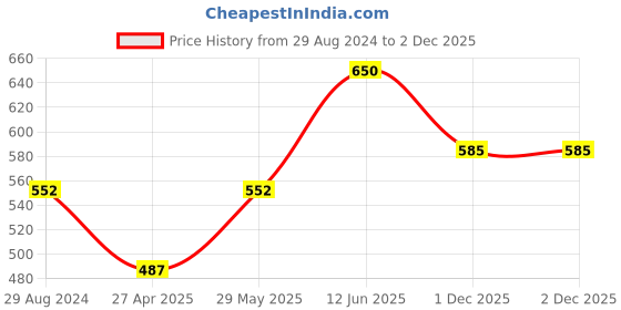 myntra.com Monte Carlo Boys Solid V-Neck T-shirt monte carlo Price History Graph from 29 Aug 2024 to 1 Dec 2025