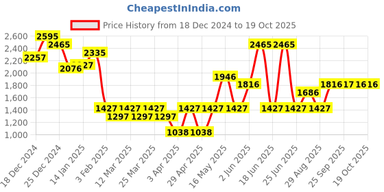 myntra.com Monte Carlo Boys Sporty Jacket with Patchwork monte carlo Price History Graph from 18 Dec 2024 to 18 Oct 2025