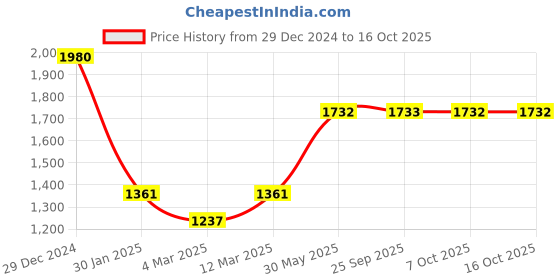 myntra.com Monte Carlo Boys Sporty Jacket with Patchwork monte carlo Price History Graph from 29 Dec 2024 to 15 Oct 2025
