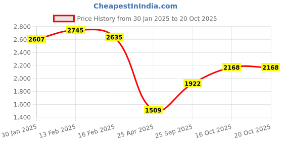 myntra.com Monte Carlo Boys Sporty Jacket with Patchwork monte carlo Price History Graph from 30 Jan 2025 to 19 Oct 2025
