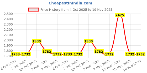 myntra.com Monte Carlo Boys Sporty Jacket with Patchwork monte carlo Price History Graph from 4 Oct 2025 to 19 Nov 2025