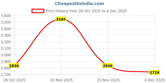 myntra.com Monte Carlo Boys Spread Collar Camouflage Printed Bomber Jacket monte carlo Price History Graph from 26 Oct 2025 to 4 Dec 2025