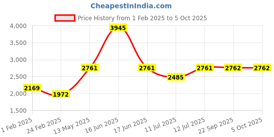 myntra.com Monte Carlo Boys Spread Collar Checked Casual Lightweight Tailored Jacket monte carlo Price History Graph from 1 Feb 2025 to 5 Oct 2025