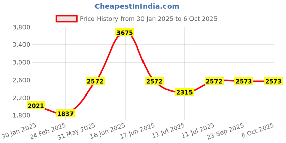 myntra.com Monte Carlo Boys Spread Collar Checked Casual Lightweight Tailored Jacket monte carlo Price History Graph from 30 Jan 2025 to 5 Oct 2025