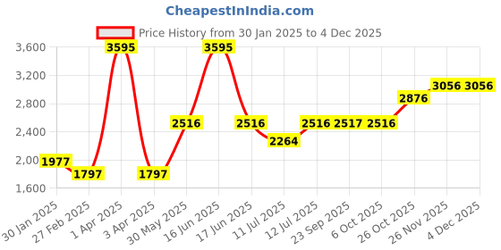 myntra.com Monte Carlo Boys Spread Collar Colourblocked Casual Lightweight Tailored Jacket monte carlo Price History Graph from 30 Jan 2025 to 3 Dec 2025