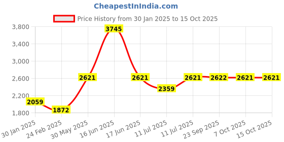 myntra.com Monte Carlo Boys Spread Collar Colourblocked Casual Lightweight Tailored Jacket monte carlo Price History Graph from 30 Jan 2025 to 14 Oct 2025