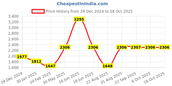 myntra.com Monte Carlo Boys Spread Collar Lightweight Bomber Jacket monte carlo Price History Graph from 29 Dec 2024 to 18 Oct 2025