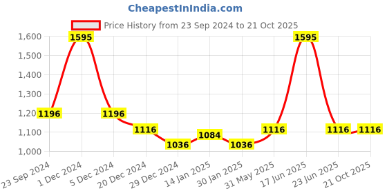 myntra.com Monte Carlo Boys Spread Collar Pure Cotton Casual Shirt monte carlo Price History Graph from 23 Sep 2024 to 20 Oct 2025