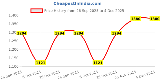 myntra.com Monte Carlo Boys Spread Collar Roll-Up Sleeves Cotton Casual Shirt monte carlo Price History Graph from 26 Sep 2025 to 4 Dec 2025