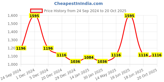 myntra.com Monte Carlo Boys Spread Collar Roll-Up Sleeves Pure Cotton Casual Shirt monte carlo Price History Graph from 24 Sep 2024 to 20 Oct 2025