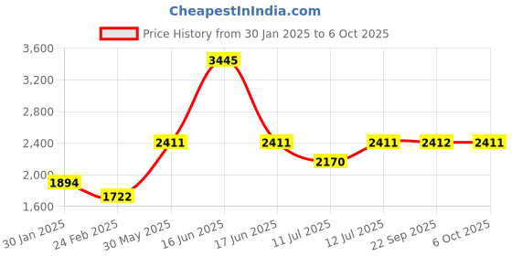 myntra.com Monte Carlo Boys Spread Collar Solid Casual Lightweight Denim Jacket monte carlo Price History Graph from 30 Jan 2025 to 4 Oct 2025