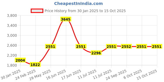 myntra.com Monte Carlo Boys Spread Collar Striped Casual Lightweight Tailored Jacket monte carlo Price History Graph from 30 Jan 2025 to 14 Oct 2025