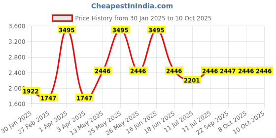 myntra.com Monte Carlo Boys Spread Collar Striped Casual Lightweight Tailored Jacket monte carlo Price History Graph from 30 Jan 2025 to 10 Oct 2025