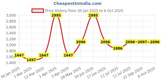 myntra.com Monte Carlo Boys Stand Collar Colourblocked Casual Lightweight Bomber Jacket monte carlo Price History Graph from 30 Jan 2025 to 4 Oct 2025
