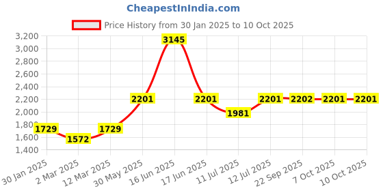 myntra.com Monte Carlo Boys Stand Collar Colourblocked Casual Lightweight Bomber Jacket monte carlo Price History Graph from 30 Jan 2025 to 4 Oct 2025