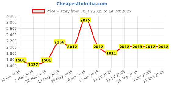myntra.com Monte Carlo Boys Stand Collar Colourblocked Casual Lightweight Bomber Jacket monte carlo Price History Graph from 30 Jan 2025 to 18 Oct 2025