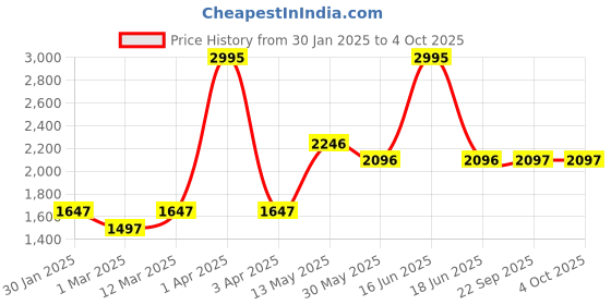 myntra.com Monte Carlo Boys Stand Collar Colourblocked Casual Lightweight Varsity Jacket monte carlo Price History Graph from 30 Jan 2025 to 4 Oct 2025