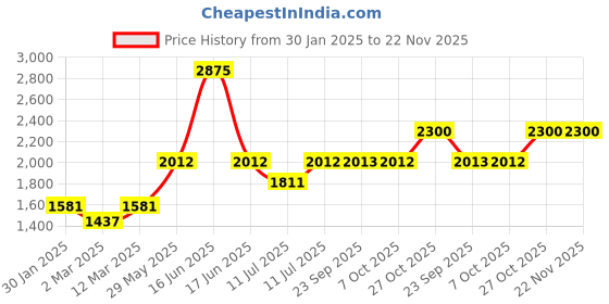 myntra.com Monte Carlo Boys Stand Collar Colourblocked Casual Lightweight Varsity Jacket monte carlo Price History Graph from 30 Jan 2025 to 22 Nov 2025
